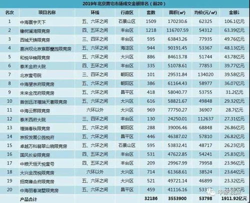 2019年北京新建商品房市場(chǎng)成交格局 各類產(chǎn)品排行與拍賣趨勢(shì)分析